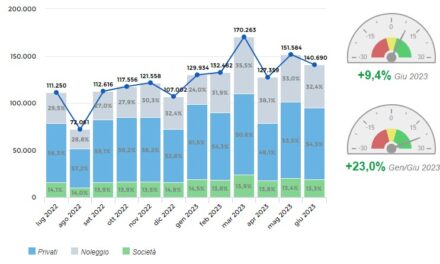 Le auto più vendute del primo semestre 2023